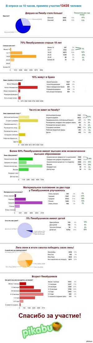 Итоги опросов. ваш портрет в цифрах